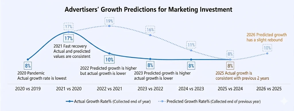Advertiser growth predictions for marketing investment