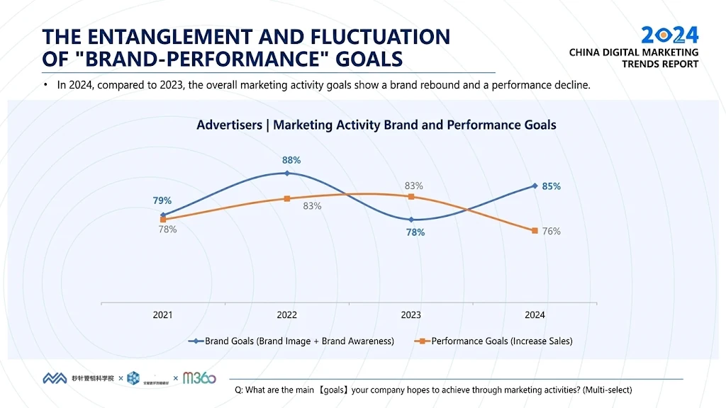 Brand and performance goal tension