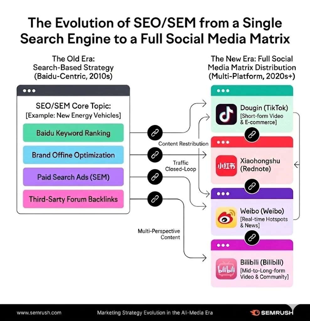 Content SEO social media matrix