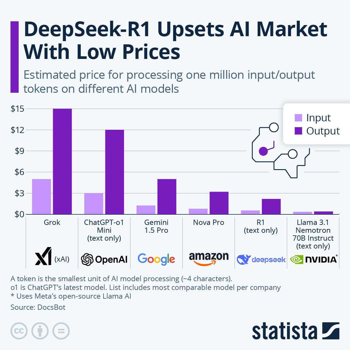 DeepSeek low-price advantage