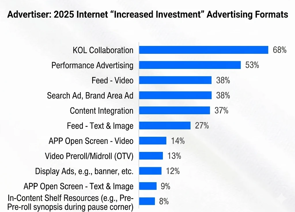 Advertiser increased investment advertising formats