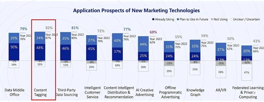 Application prospects of new marketing technologies